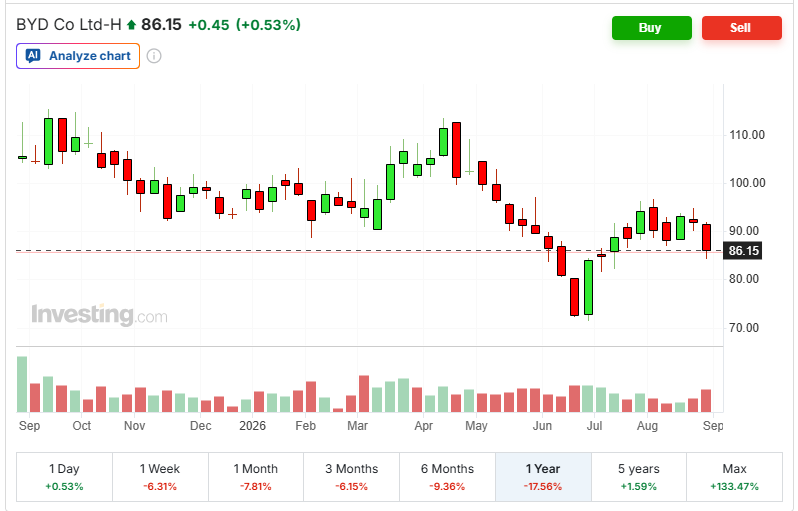 BYD in Borsa, ultimi 12 mesi (fonte: Investing-com) | Elettronauti.it